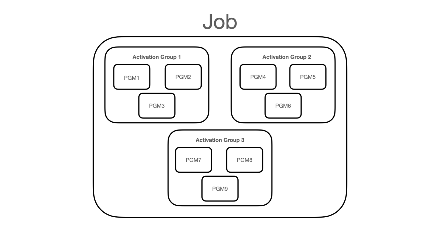 Using Activation Groups – Part 1 – CPTServ